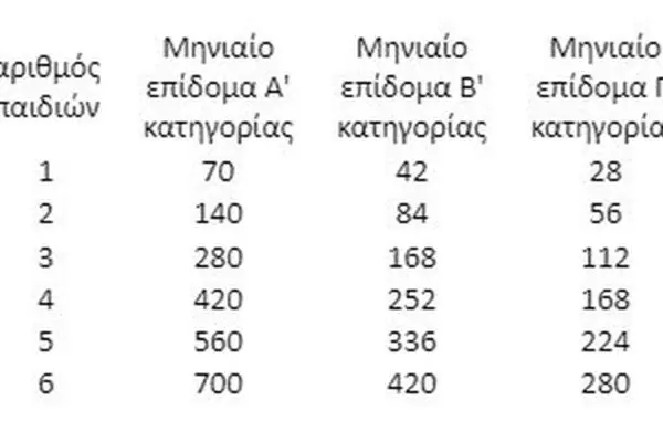 Εξελίξεις σχετικά με το Επίδομα Παιδιού το 2023 image 1