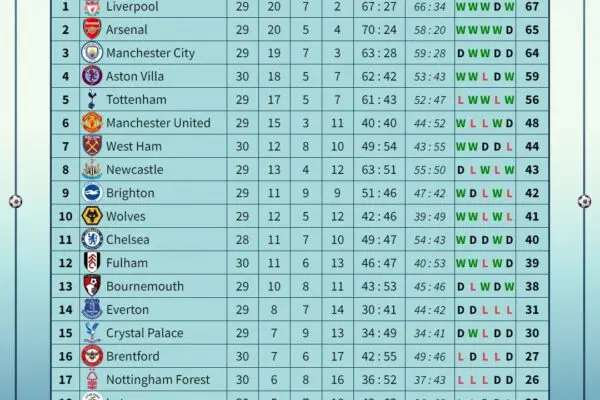 Στάσεις Premier League: Οι Τελευταίες Εξελίξεις