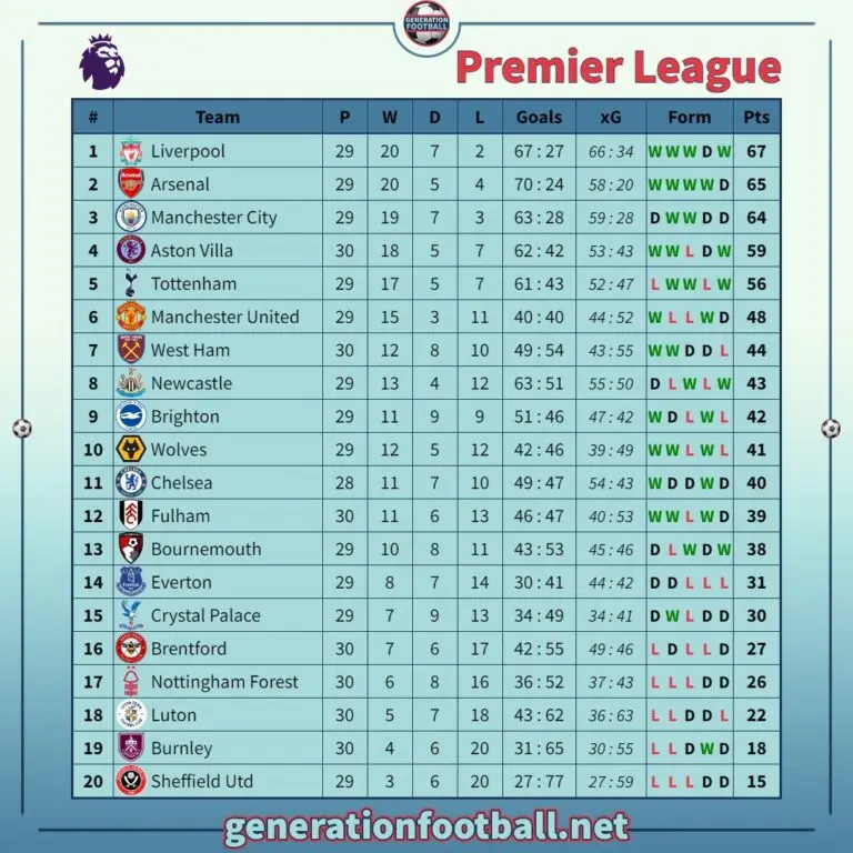 Στάσεις Premier League: Οι Τελευταίες Εξελίξεις