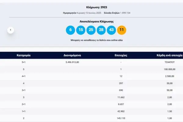 Αποτελέσματα Τζόκερ 15/6/25: Ποιοί ήταν οι νικητές;