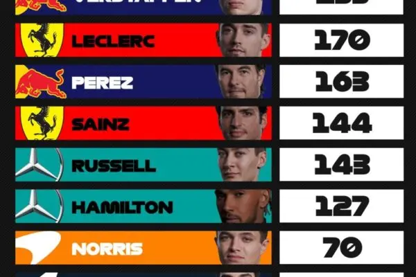 Τρέχουσες Θέσεις Κατατάξεων στο F1 image 1