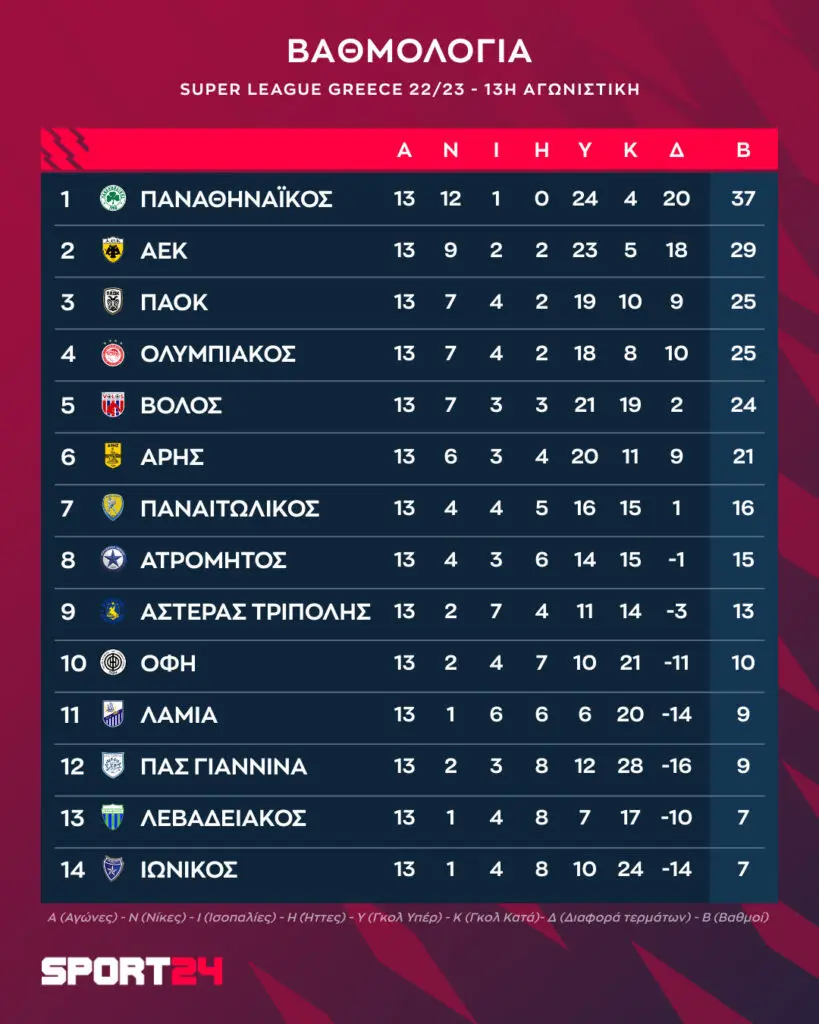 Βαθμολογία Superleague: Τελευταίες Εξελίξεις και Αποτελέσματα