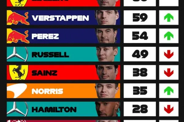 F1 Standings: Τρέχουσες Θέσεις και Εξελίξεις