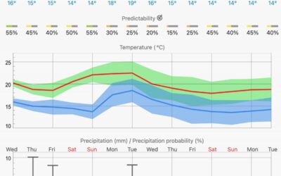 Καιρικές Συνθήκες για Αύριο: Τι να Περιμένετε