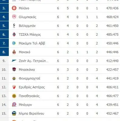Βαθμολογία Euroleague 2023-2024: Οι τελευταίες εξελίξεις