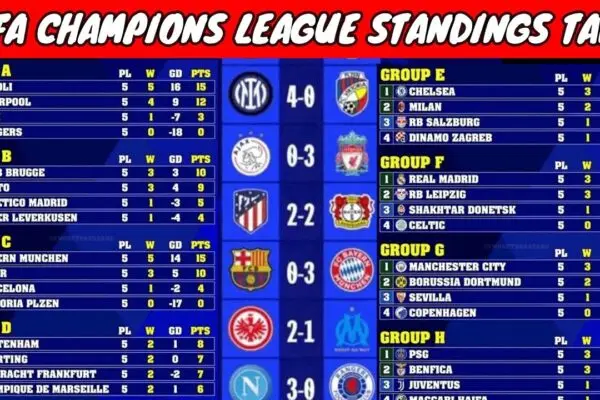 Αποτελέσματα και Θέσεις Champions League 2023-2024