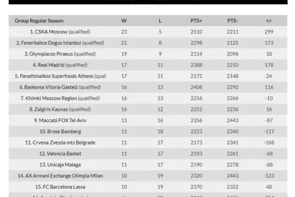 Σημαντικές Εξελίξεις στη Euroleague Βαθμολογία 2023 image 1